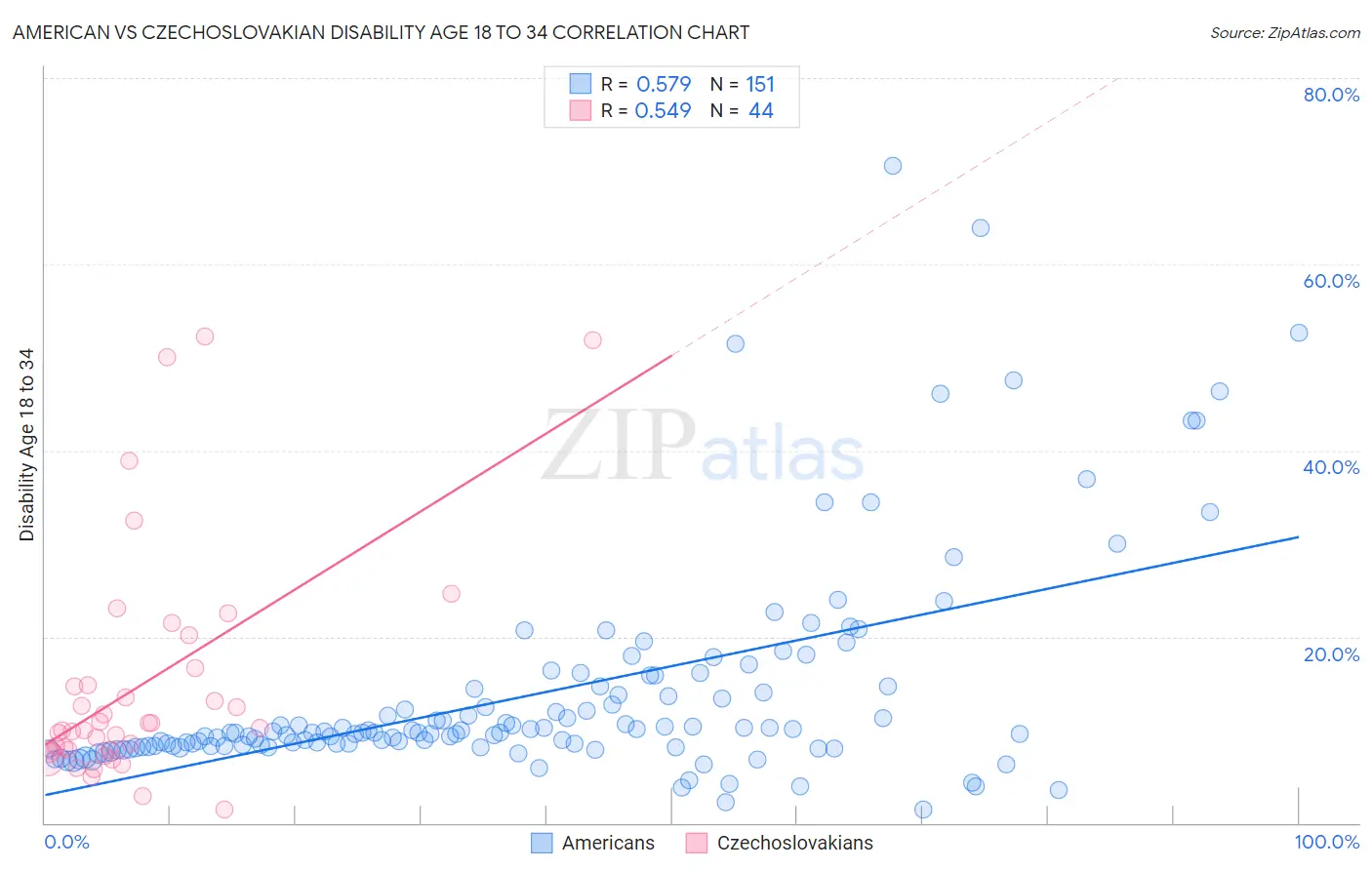 American vs Czechoslovakian Disability Age 18 to 34