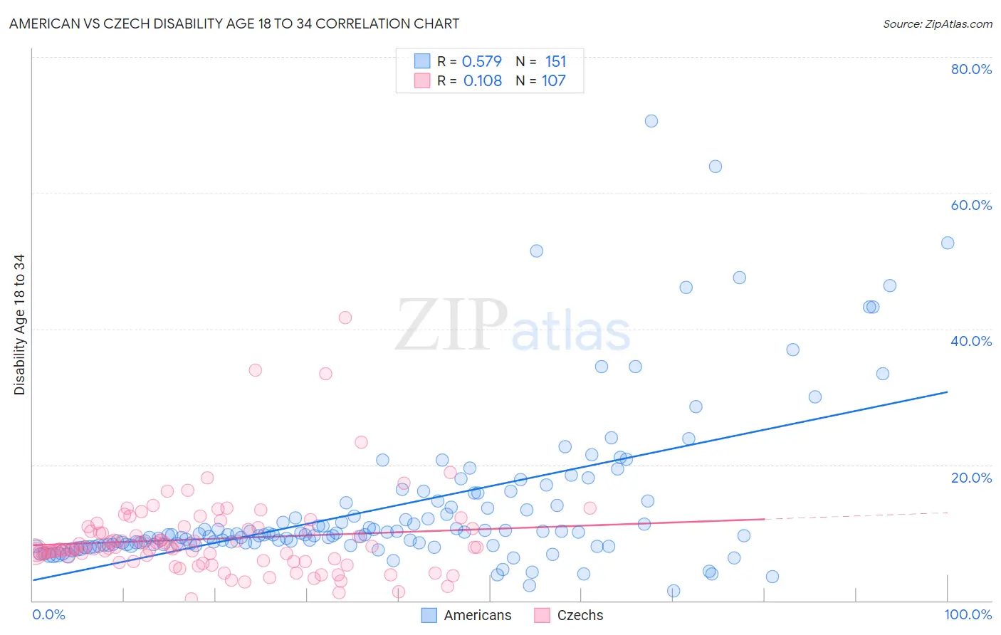 American vs Czech Disability Age 18 to 34