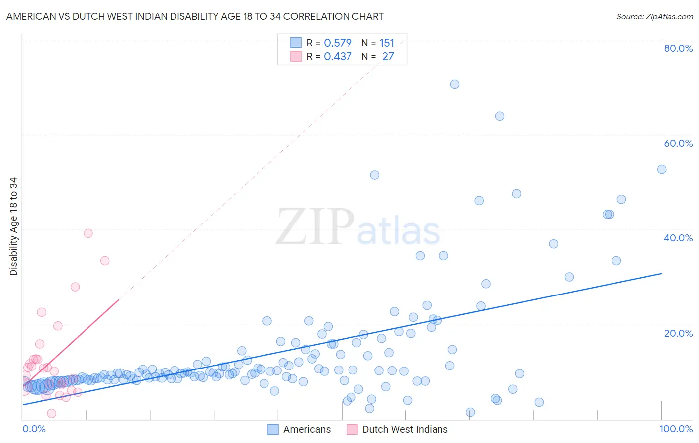 American vs Dutch West Indian Disability Age 18 to 34