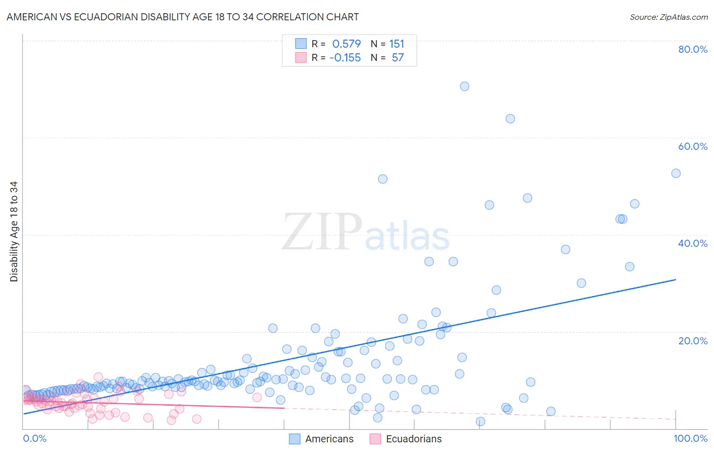 American vs Ecuadorian Disability Age 18 to 34