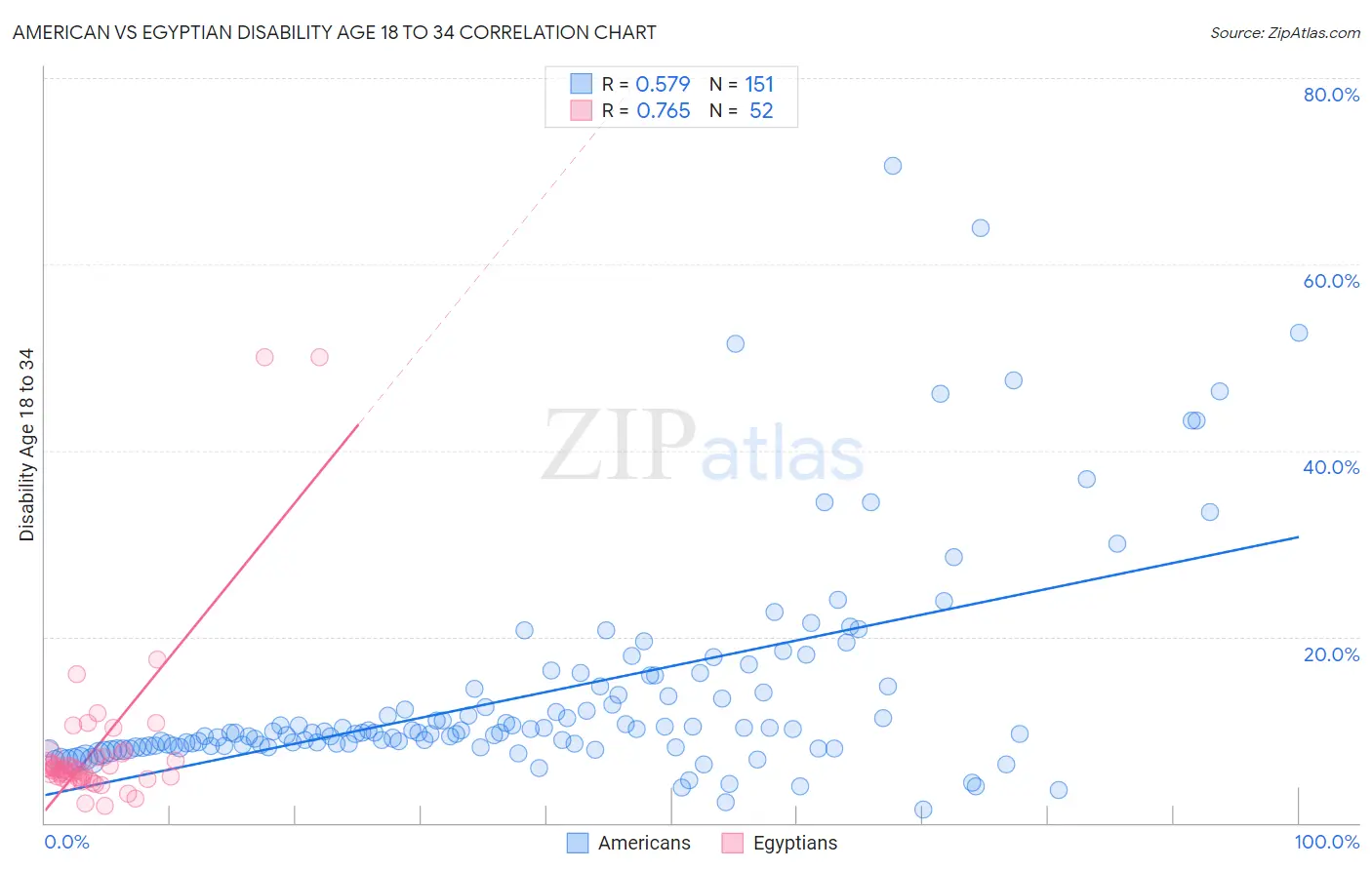 American vs Egyptian Disability Age 18 to 34