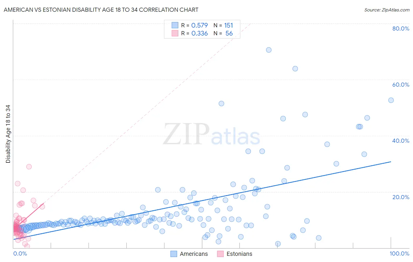 American vs Estonian Disability Age 18 to 34