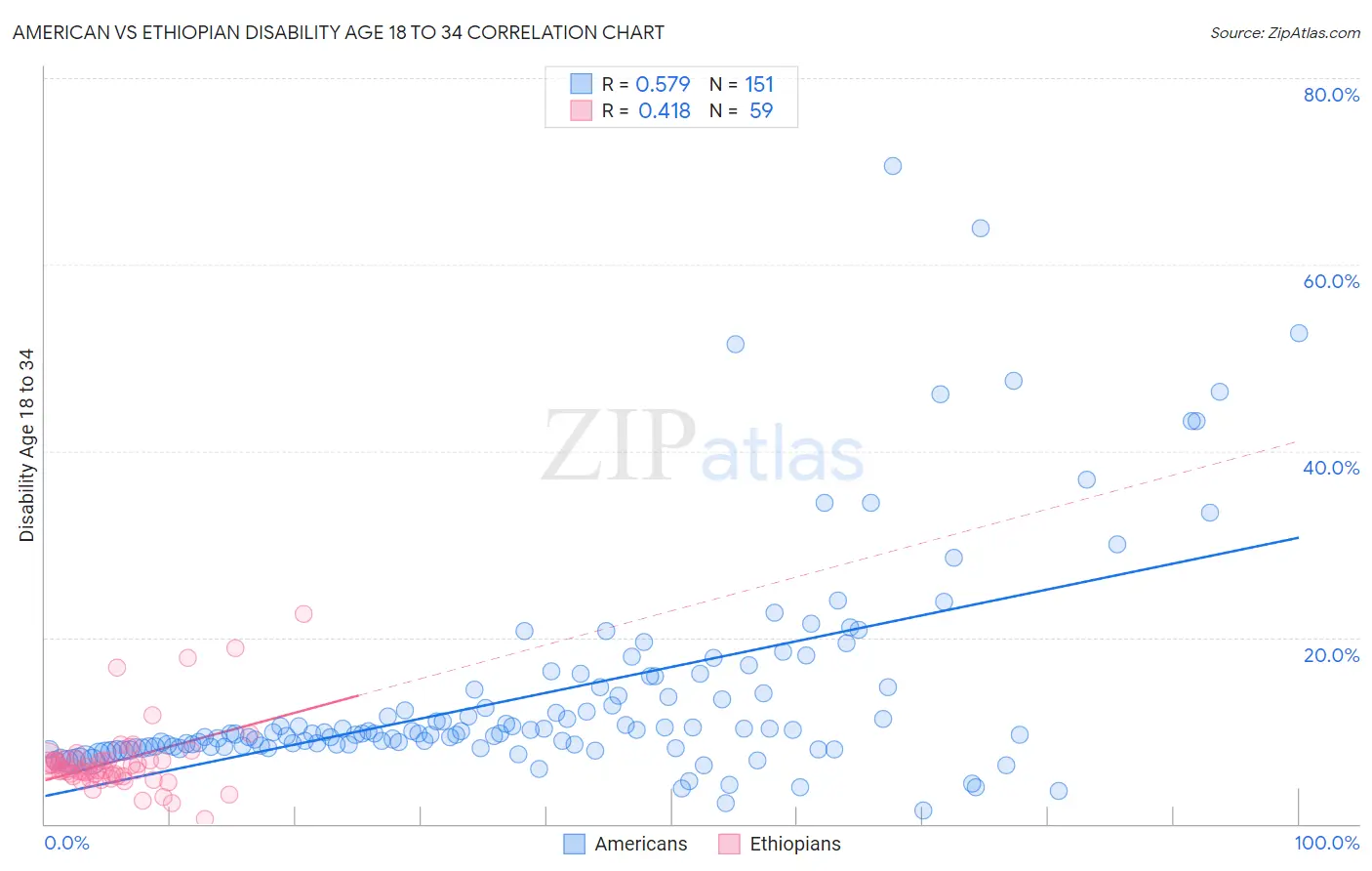 American vs Ethiopian Disability Age 18 to 34