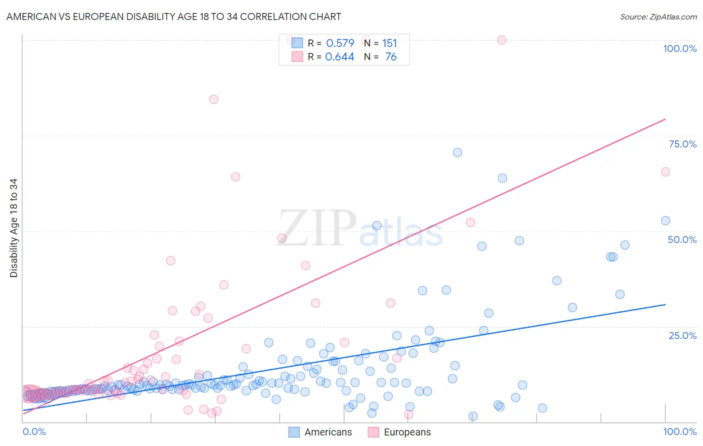 American vs European Disability Age 18 to 34