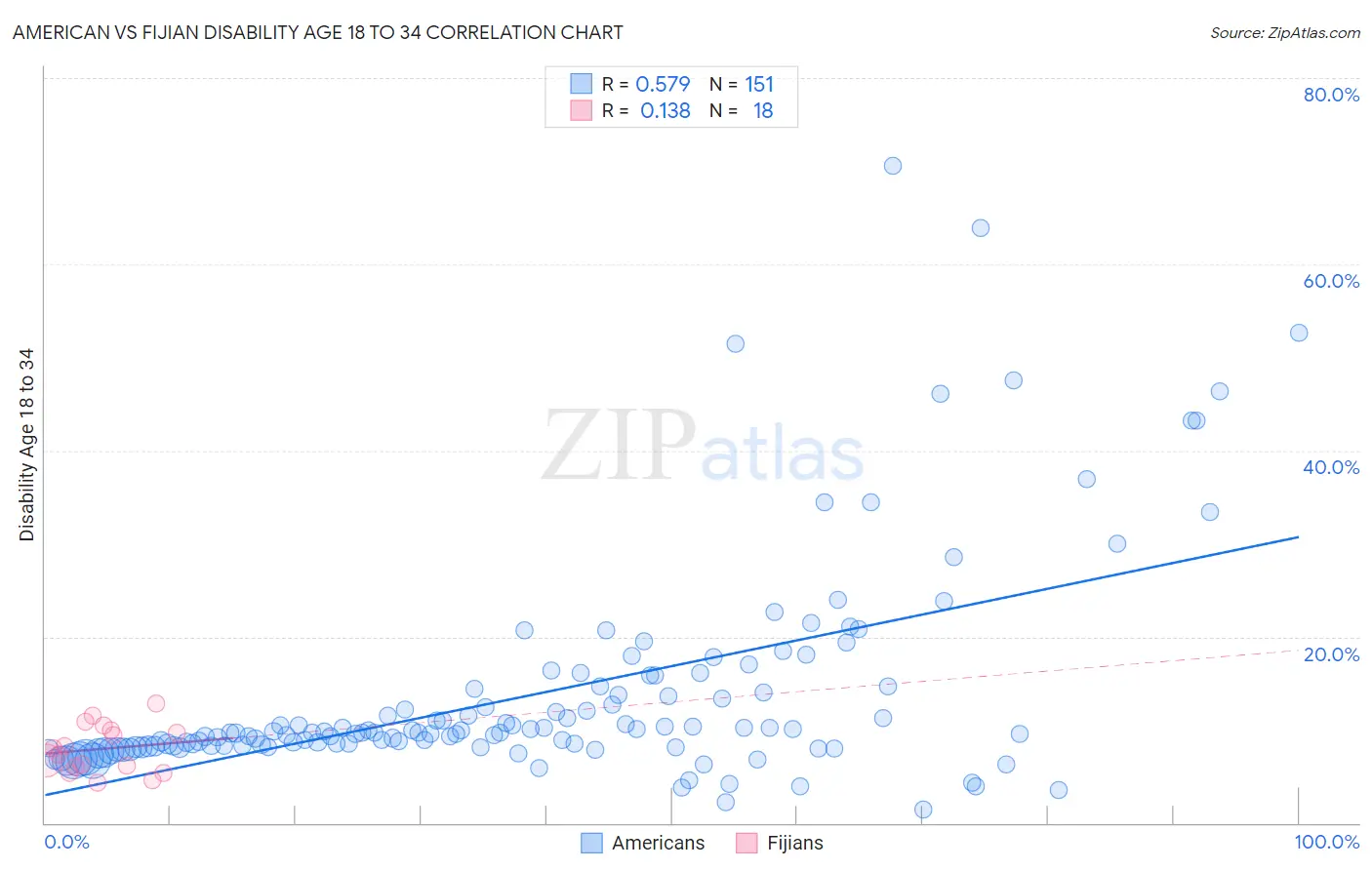 American vs Fijian Disability Age 18 to 34