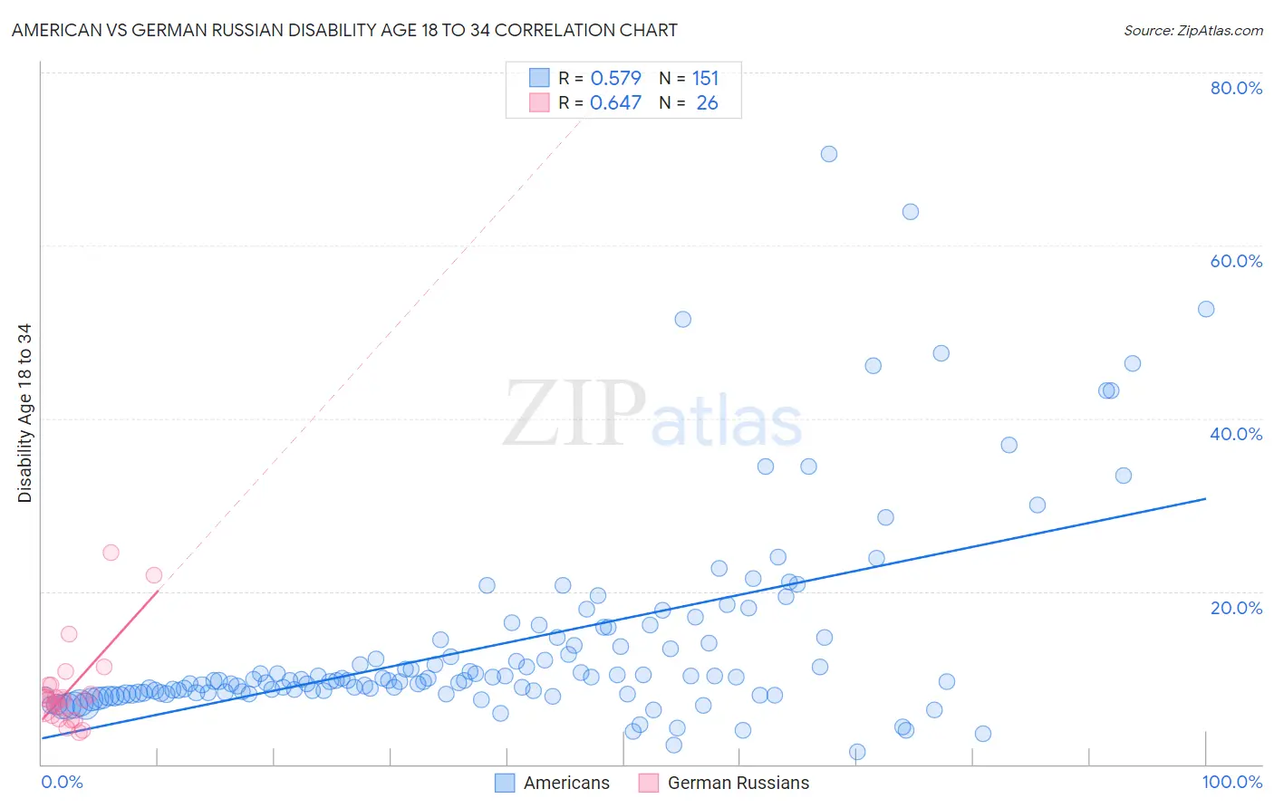 American vs German Russian Disability Age 18 to 34