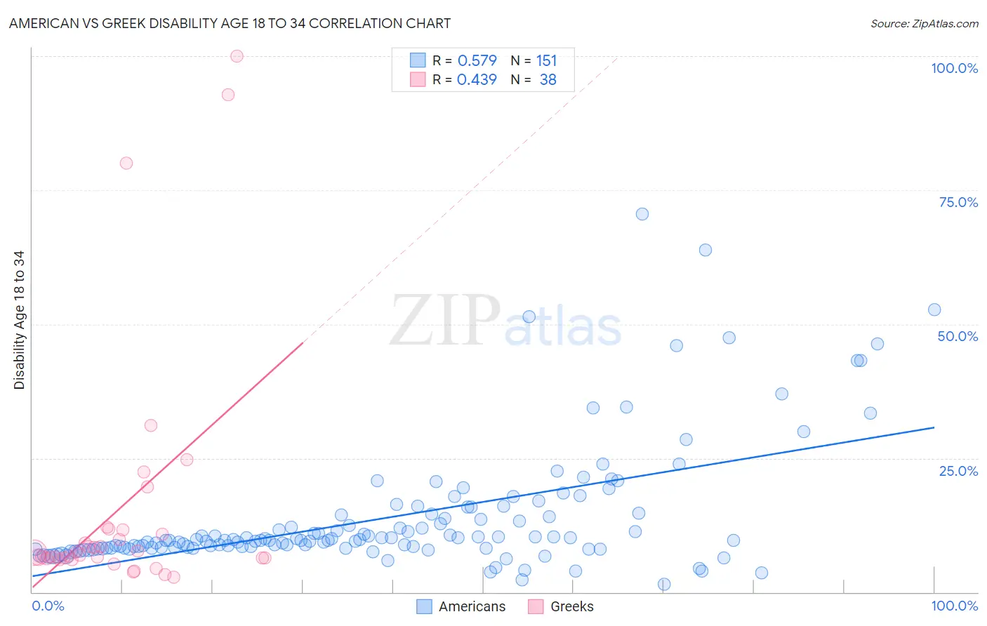 American vs Greek Disability Age 18 to 34