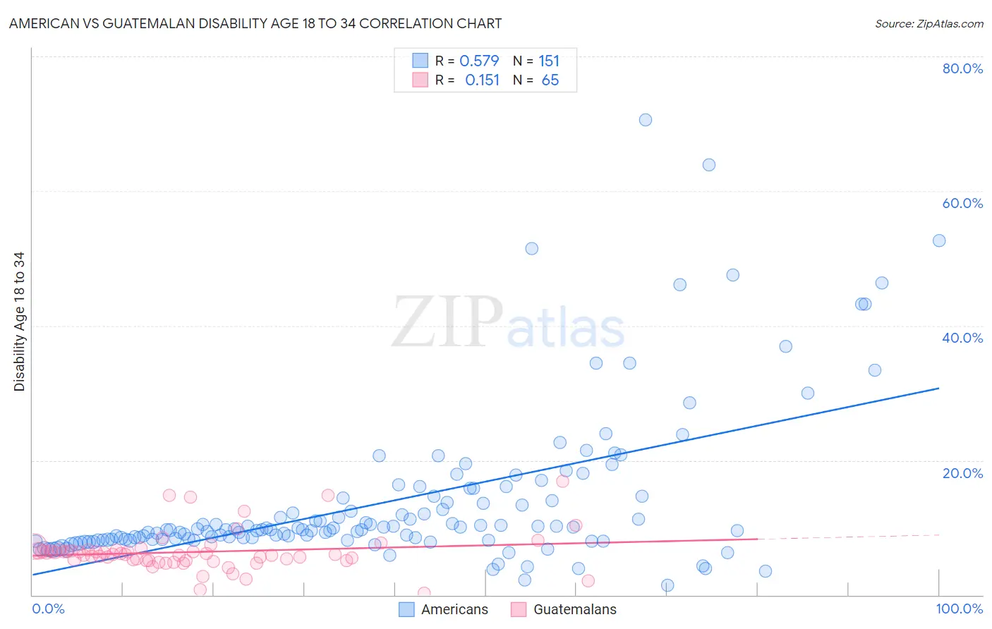 American vs Guatemalan Disability Age 18 to 34