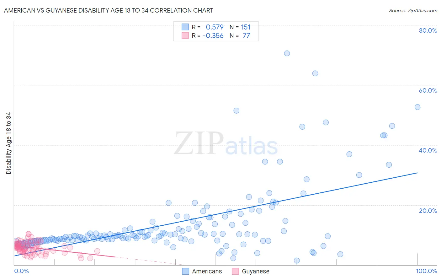 American vs Guyanese Disability Age 18 to 34