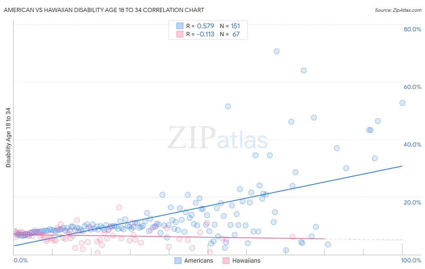 American vs Hawaiian Disability Age 18 to 34