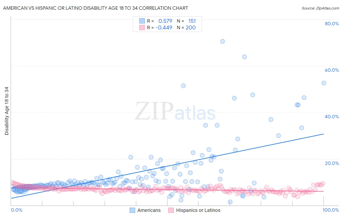 American vs Hispanic or Latino Disability Age 18 to 34