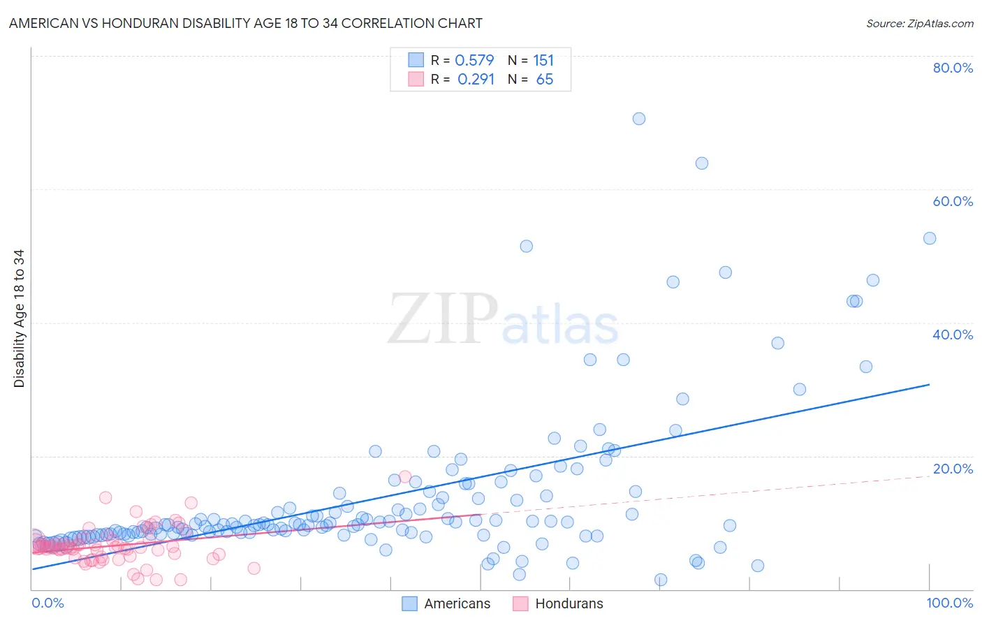 American vs Honduran Disability Age 18 to 34