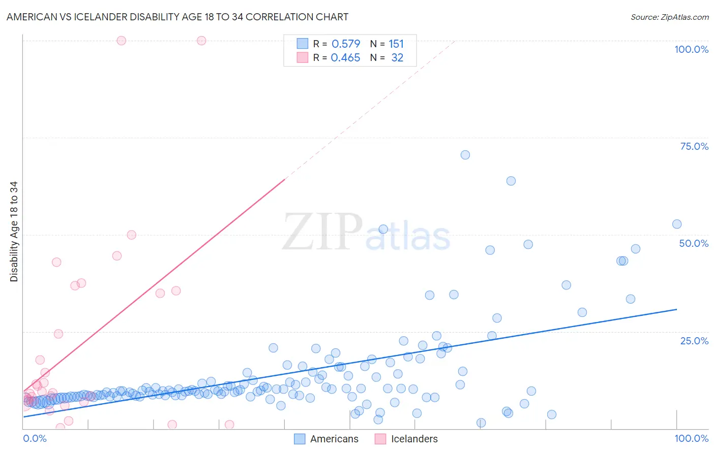 American vs Icelander Disability Age 18 to 34