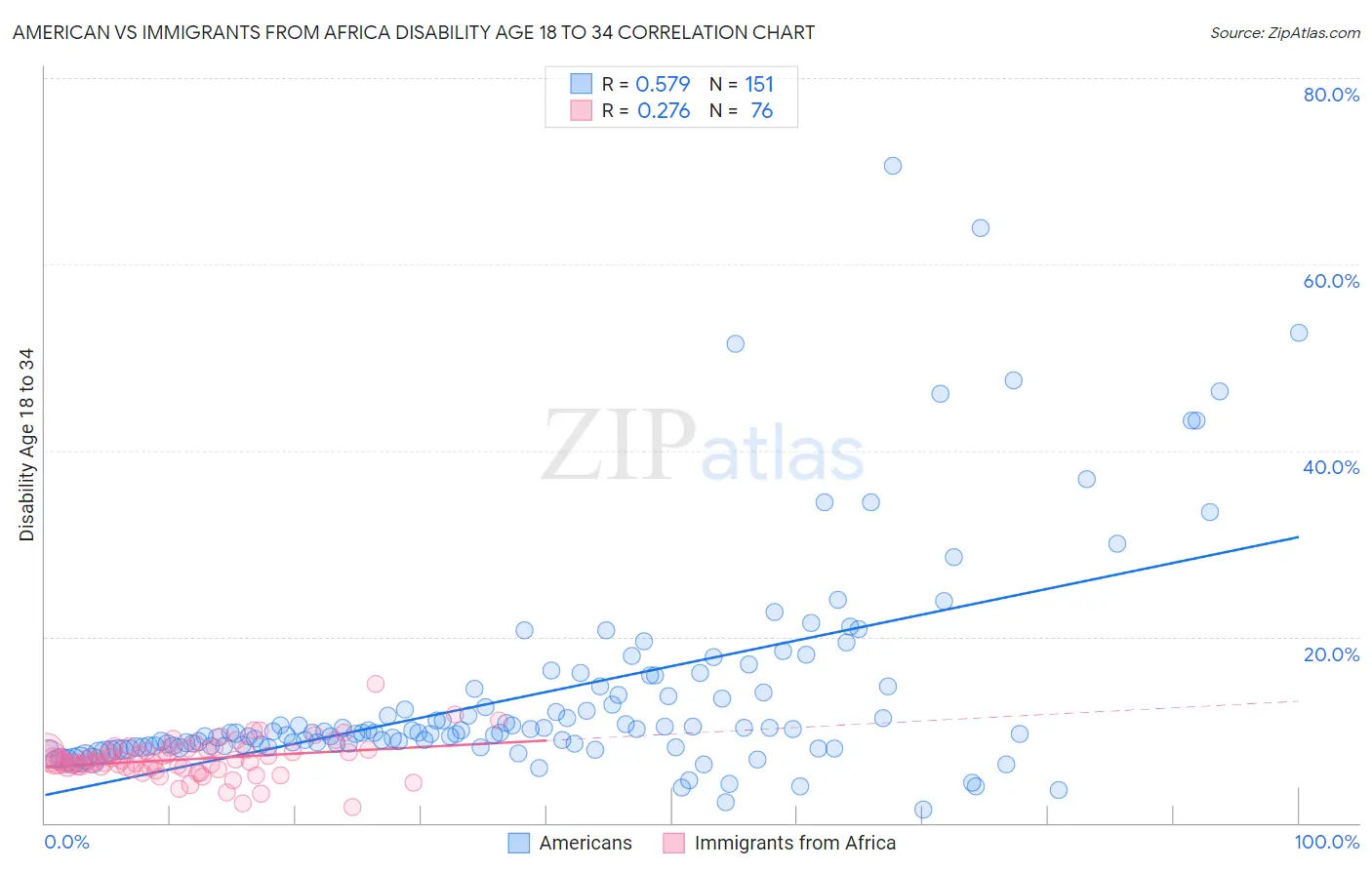 American vs Immigrants from Africa Disability Age 18 to 34