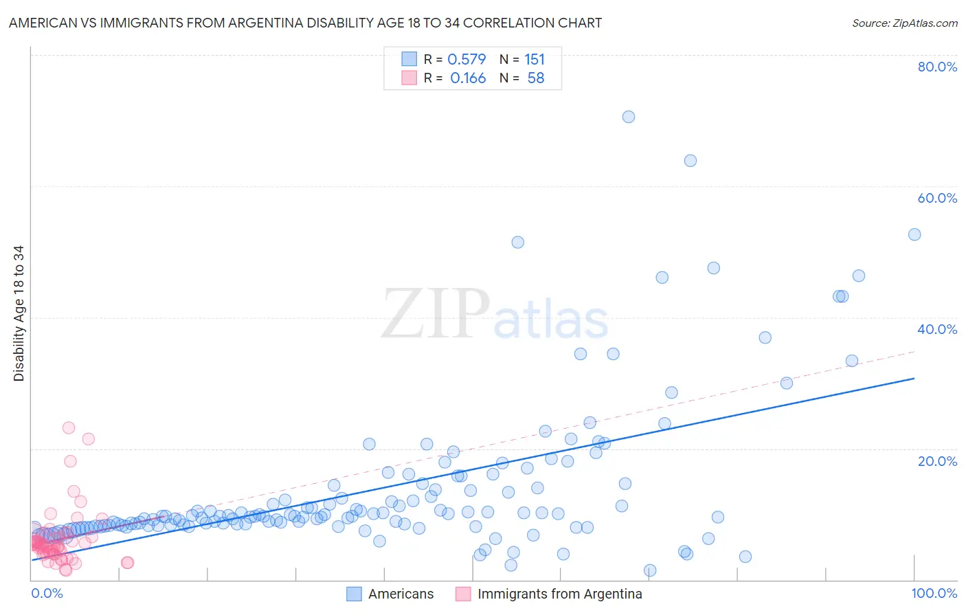American vs Immigrants from Argentina Disability Age 18 to 34