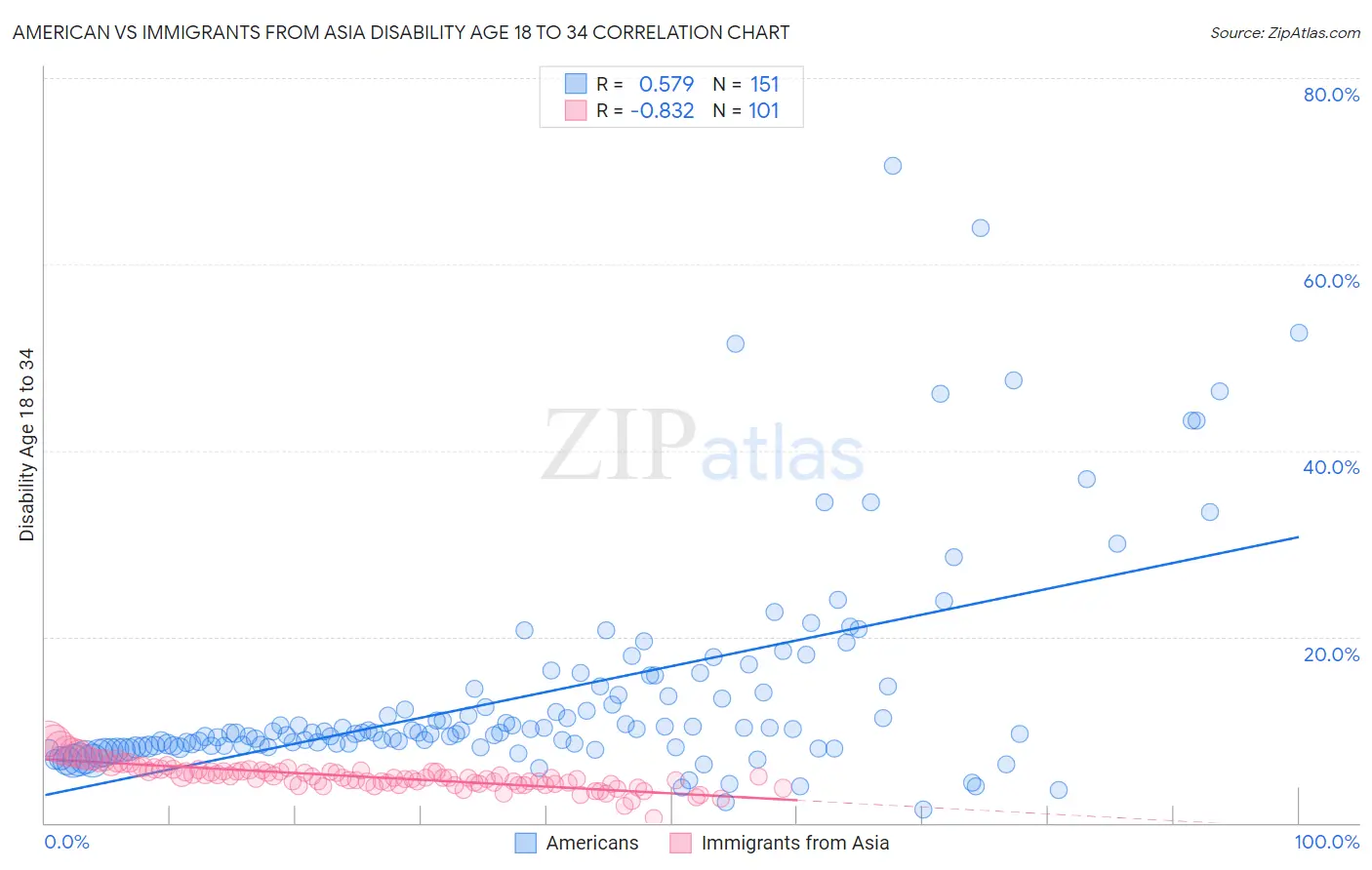 American vs Immigrants from Asia Disability Age 18 to 34