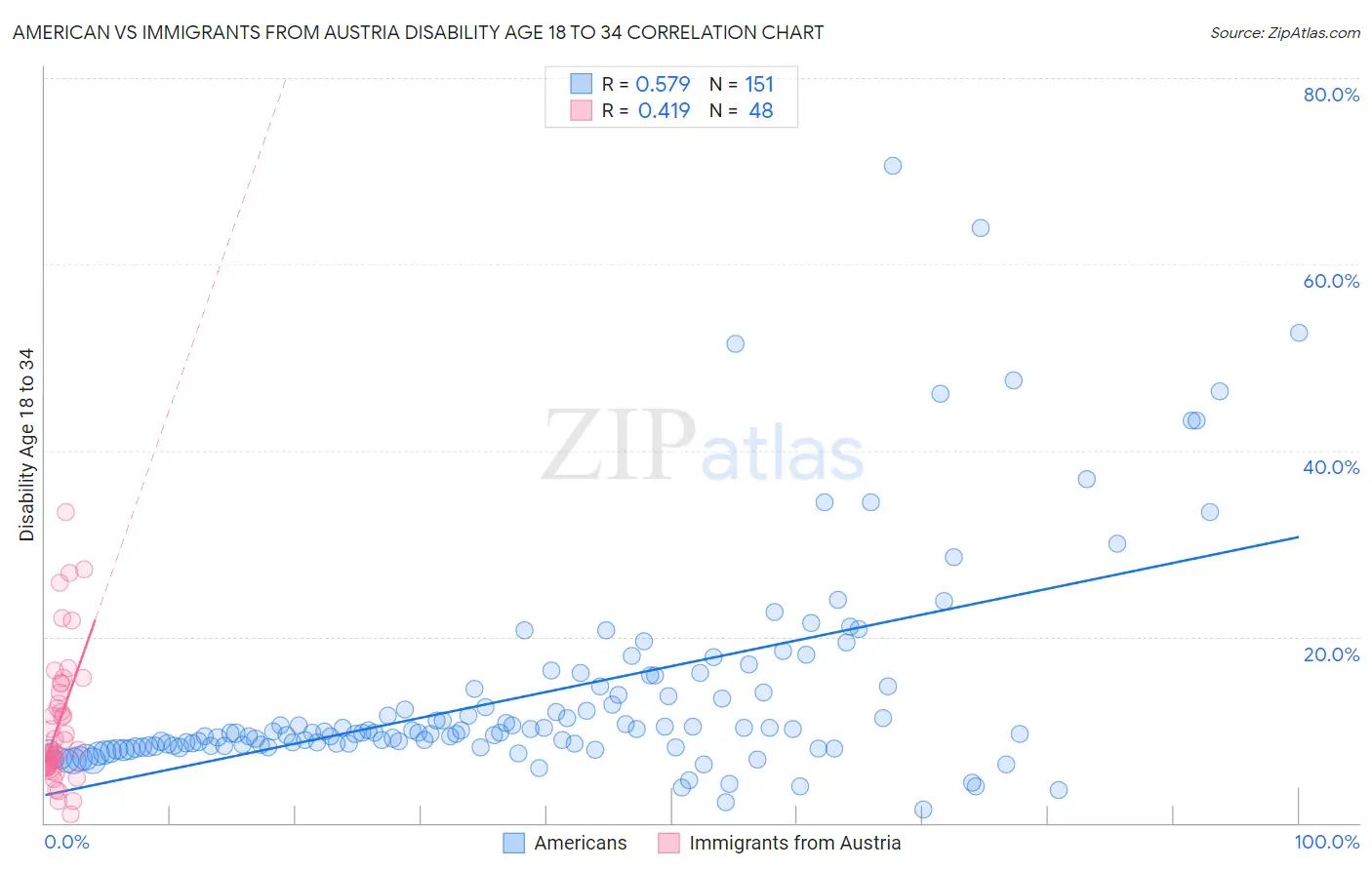 American vs Immigrants from Austria Disability Age 18 to 34