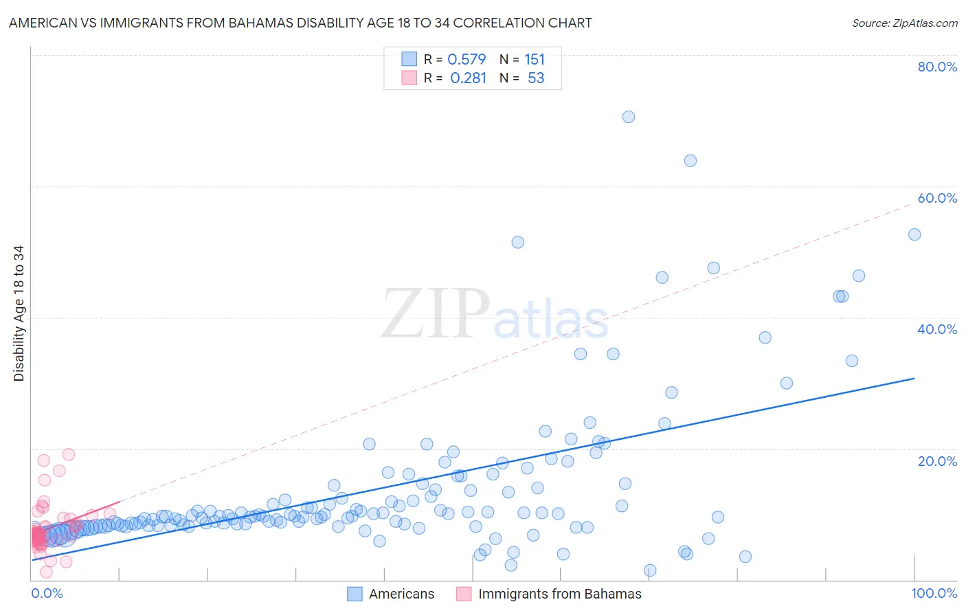 American vs Immigrants from Bahamas Disability Age 18 to 34