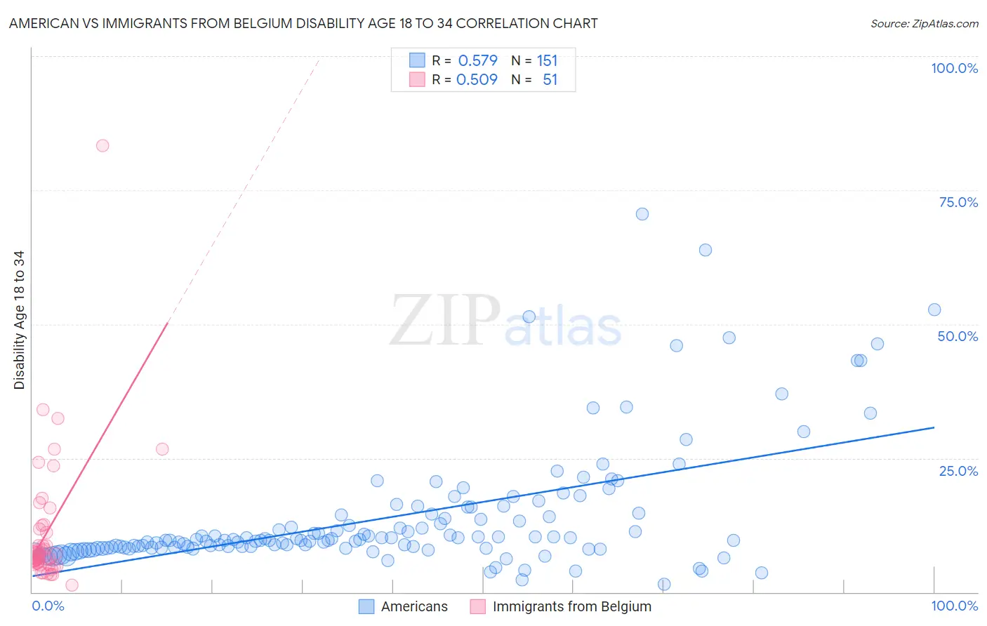 American vs Immigrants from Belgium Disability Age 18 to 34