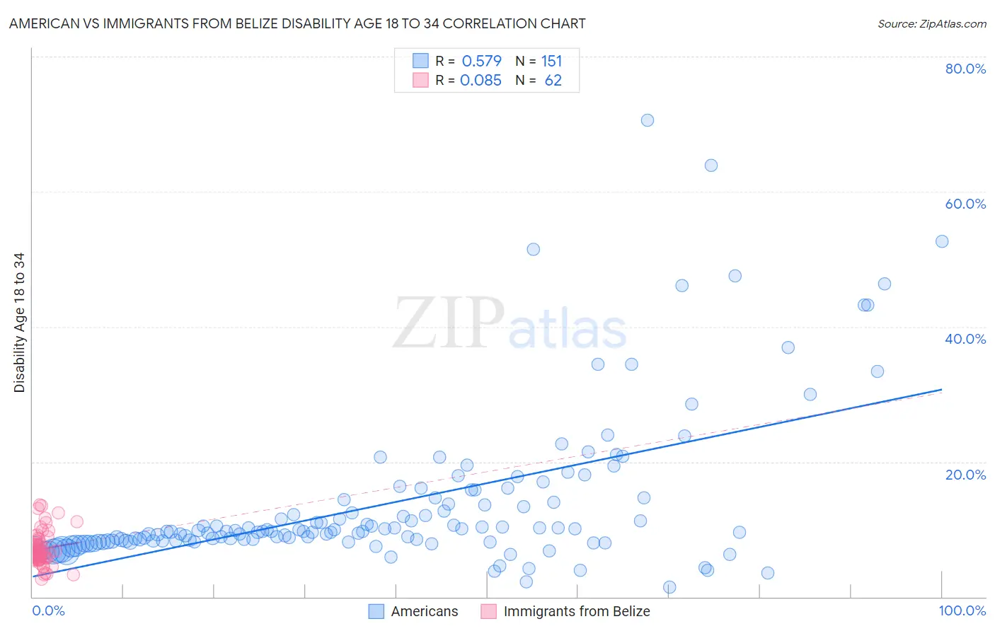 American vs Immigrants from Belize Disability Age 18 to 34