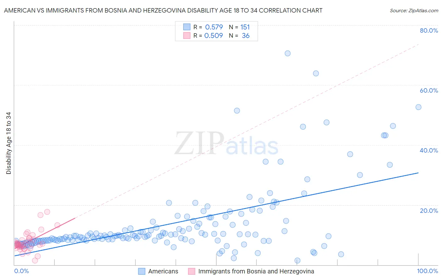 American vs Immigrants from Bosnia and Herzegovina Disability Age 18 to 34
