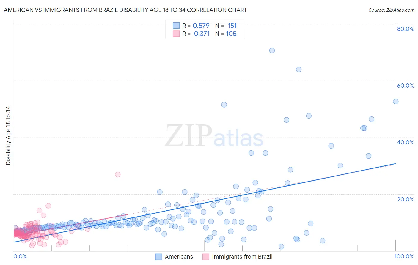 American vs Immigrants from Brazil Disability Age 18 to 34