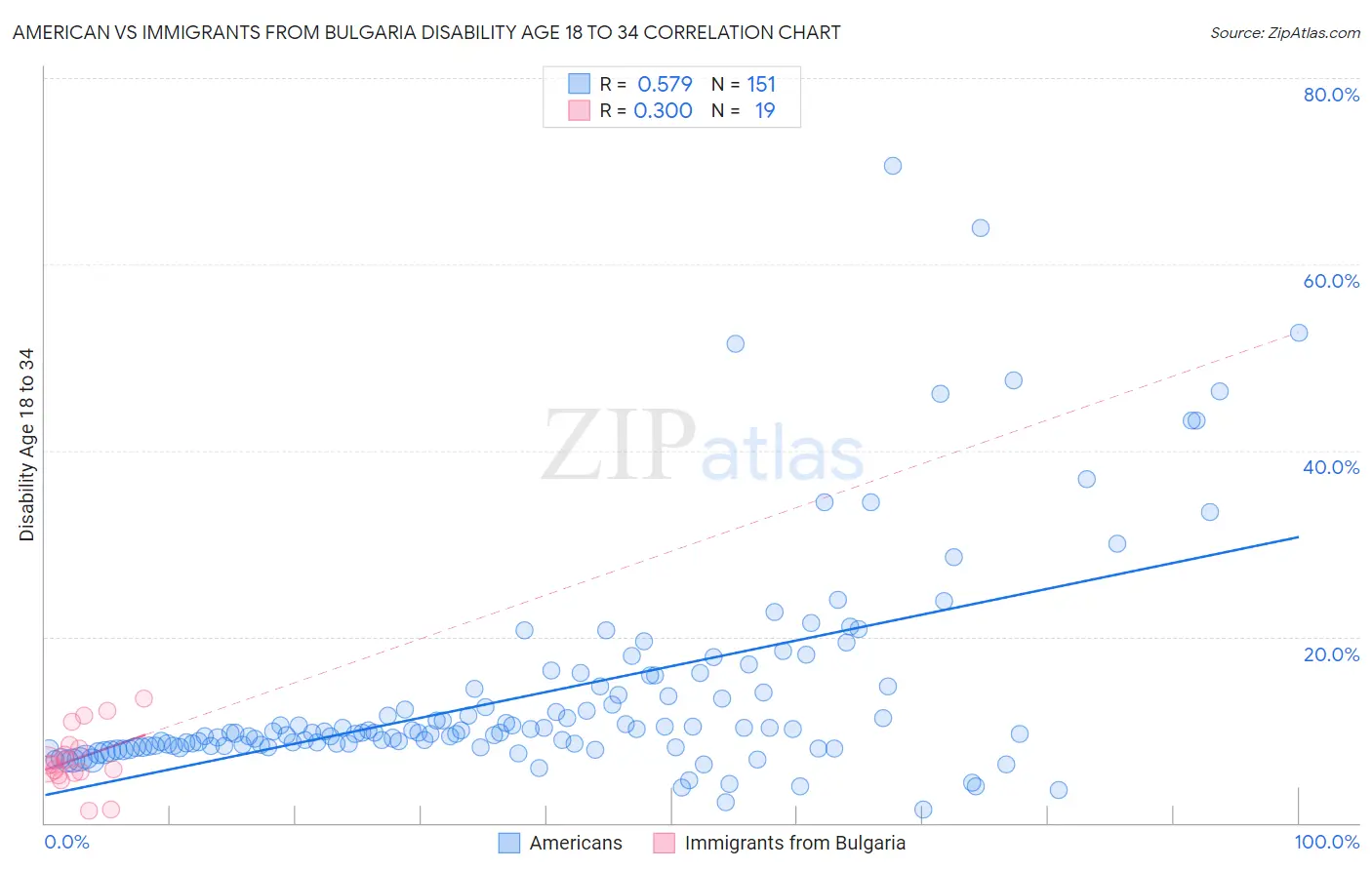 American vs Immigrants from Bulgaria Disability Age 18 to 34