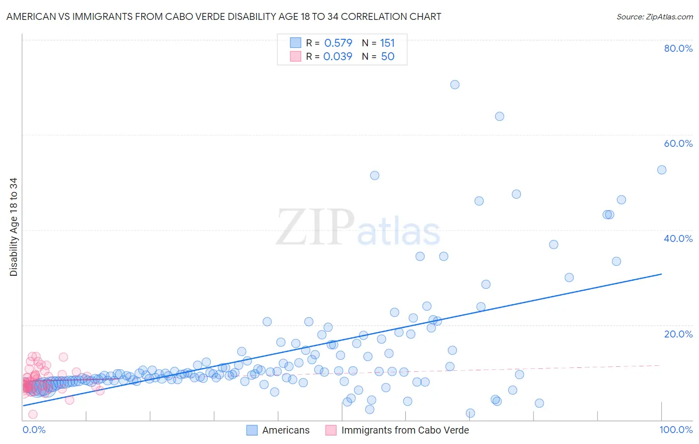 American vs Immigrants from Cabo Verde Disability Age 18 to 34