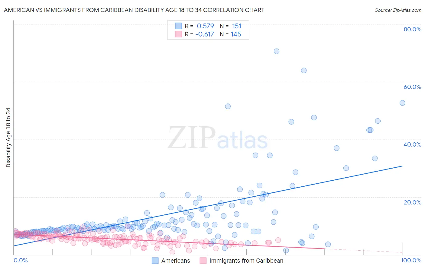 American vs Immigrants from Caribbean Disability Age 18 to 34