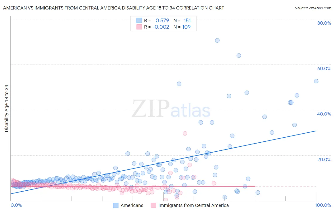 American vs Immigrants from Central America Disability Age 18 to 34