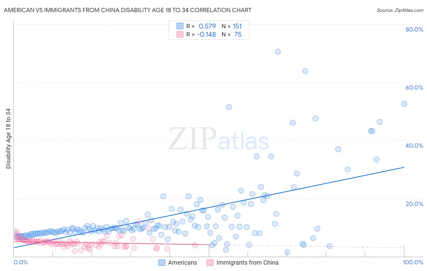 American vs Immigrants from China Disability Age 18 to 34