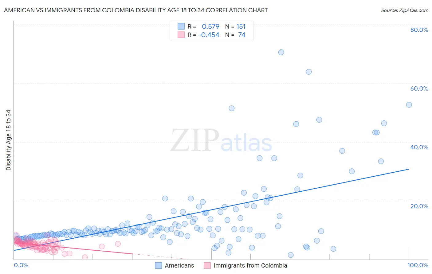 American vs Immigrants from Colombia Disability Age 18 to 34
