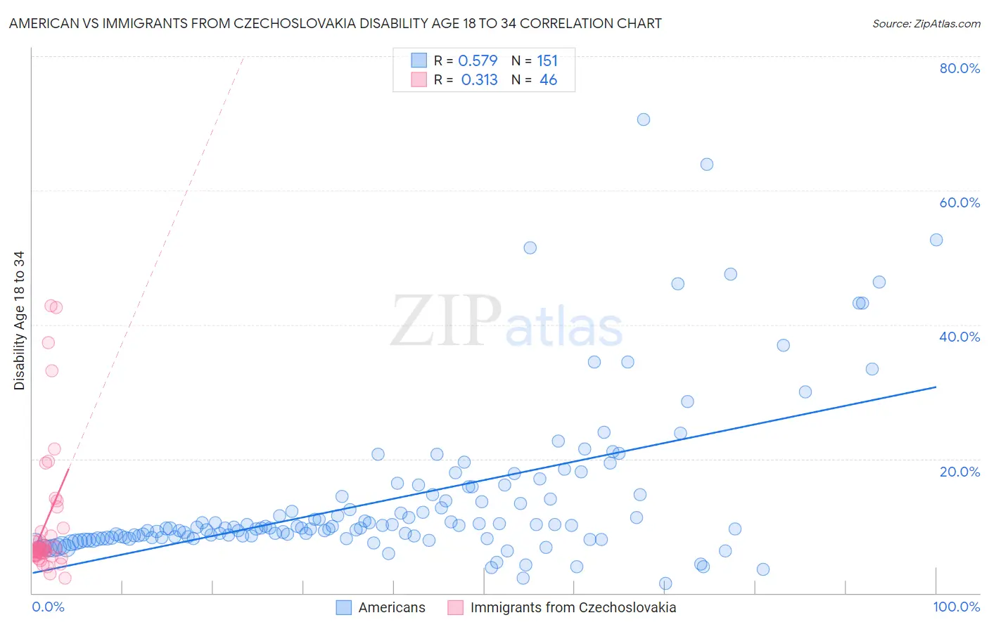 American vs Immigrants from Czechoslovakia Disability Age 18 to 34