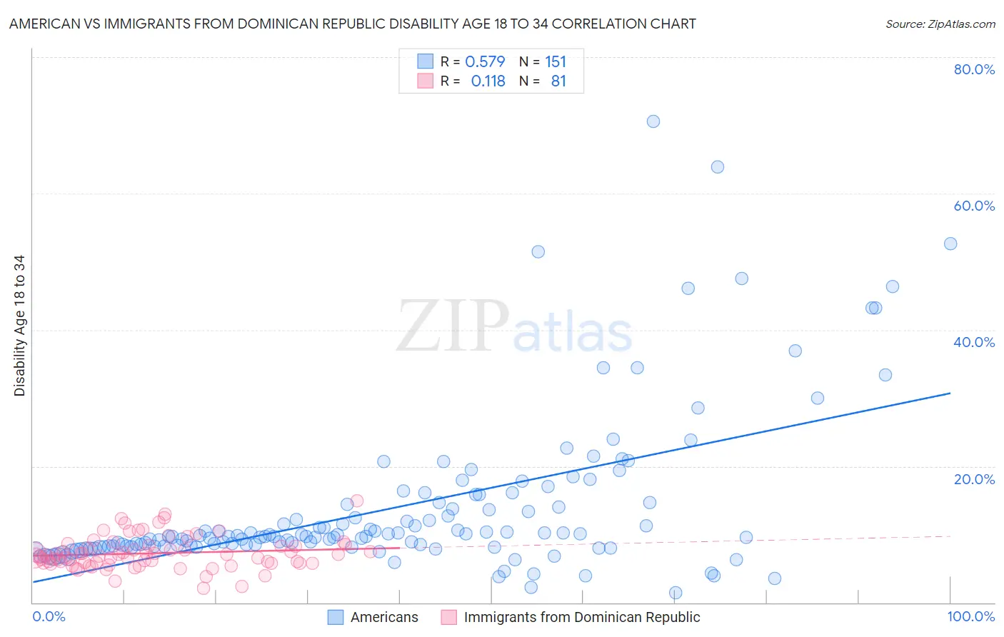 American vs Immigrants from Dominican Republic Disability Age 18 to 34