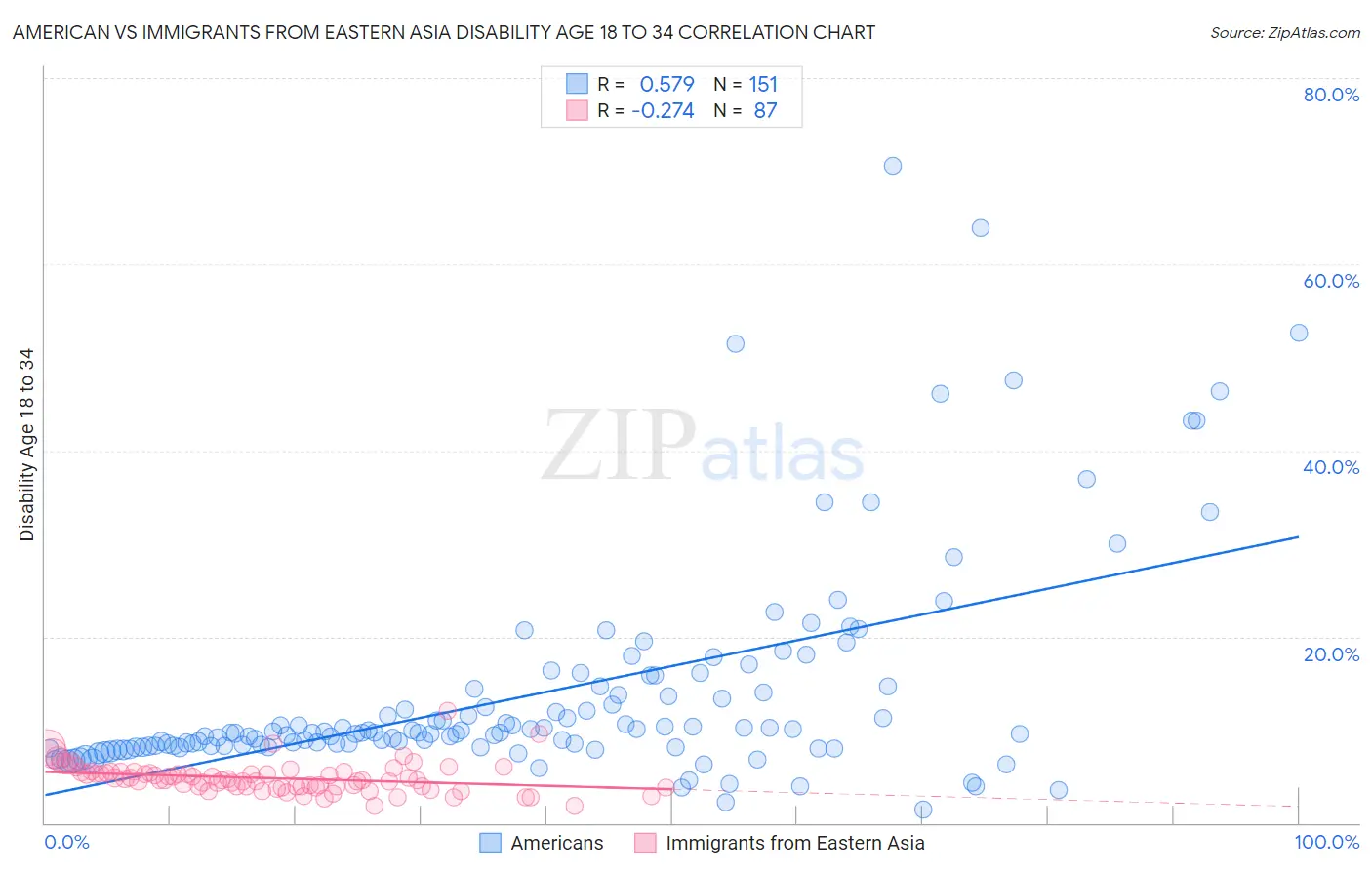 American vs Immigrants from Eastern Asia Disability Age 18 to 34