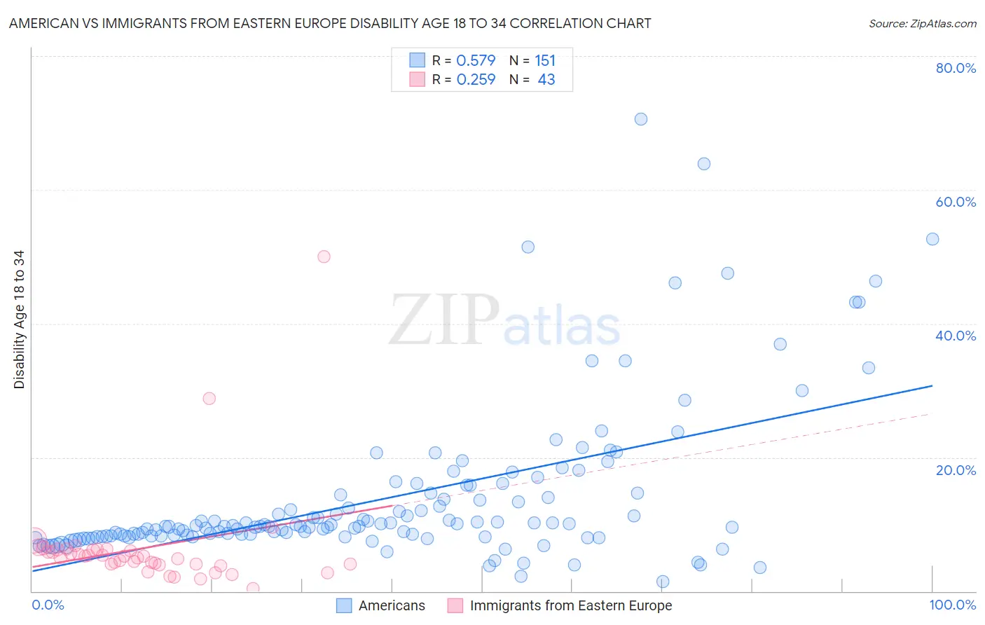American vs Immigrants from Eastern Europe Disability Age 18 to 34