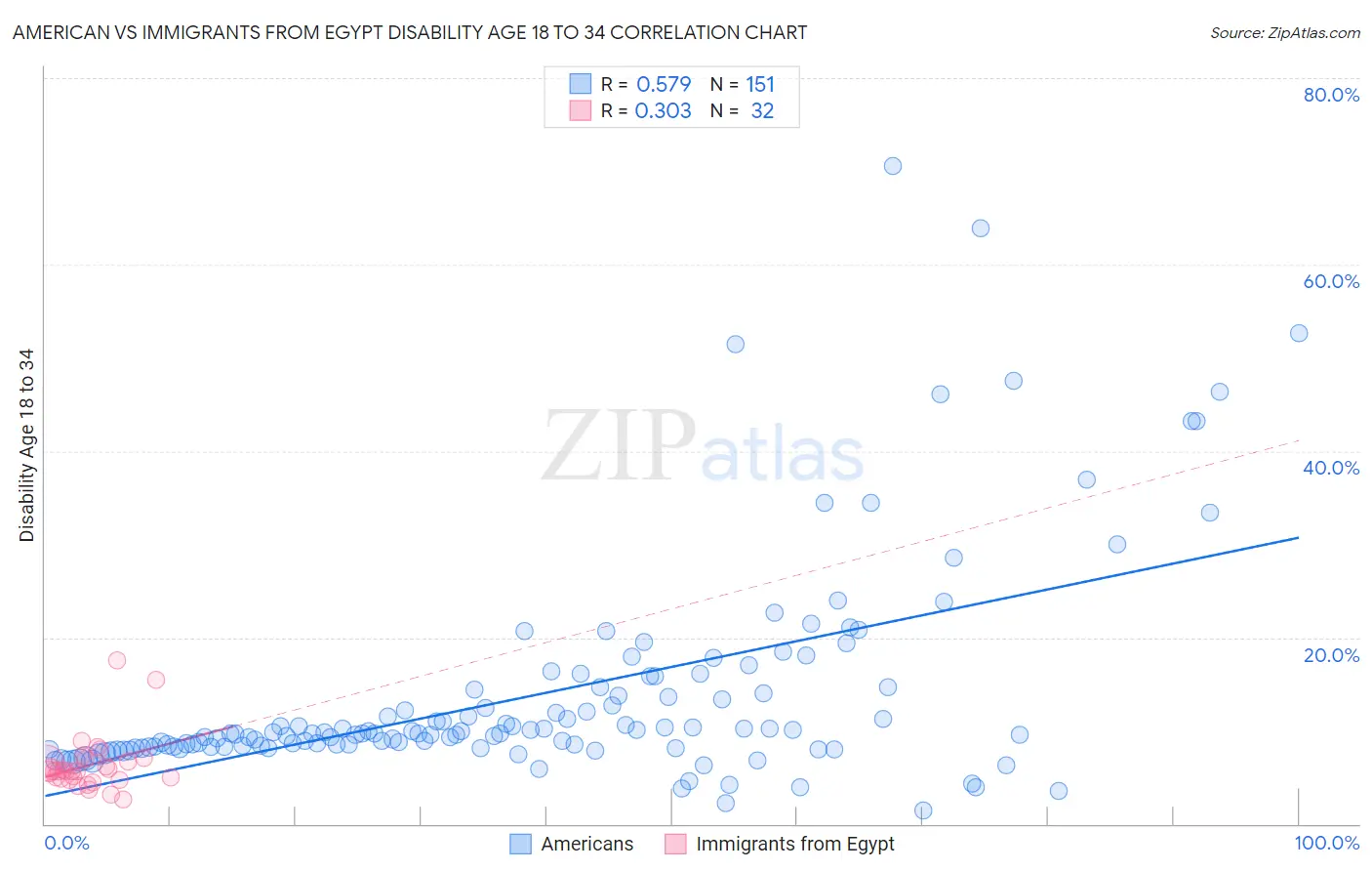 American vs Immigrants from Egypt Disability Age 18 to 34