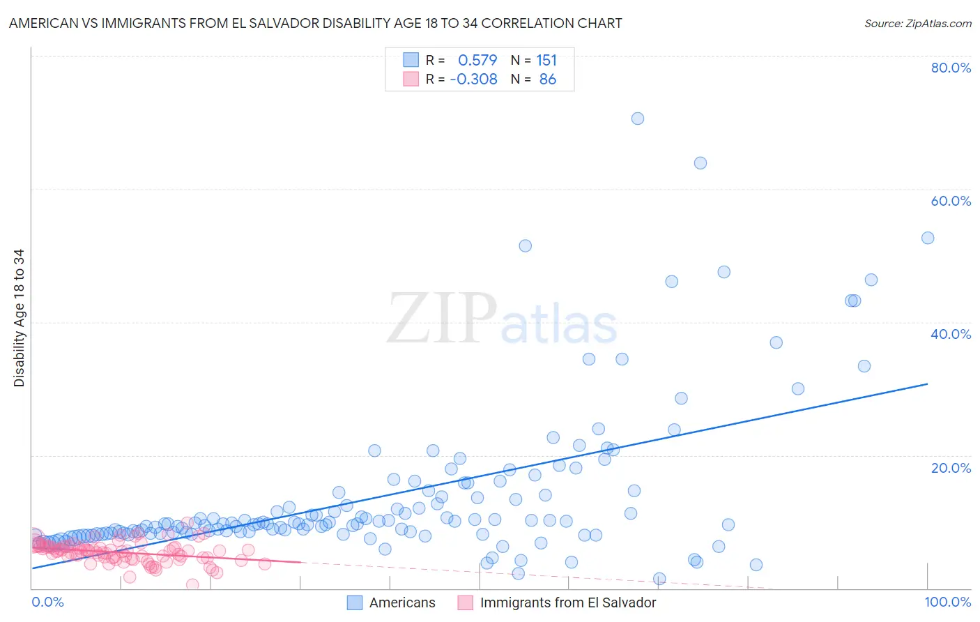 American vs Immigrants from El Salvador Disability Age 18 to 34