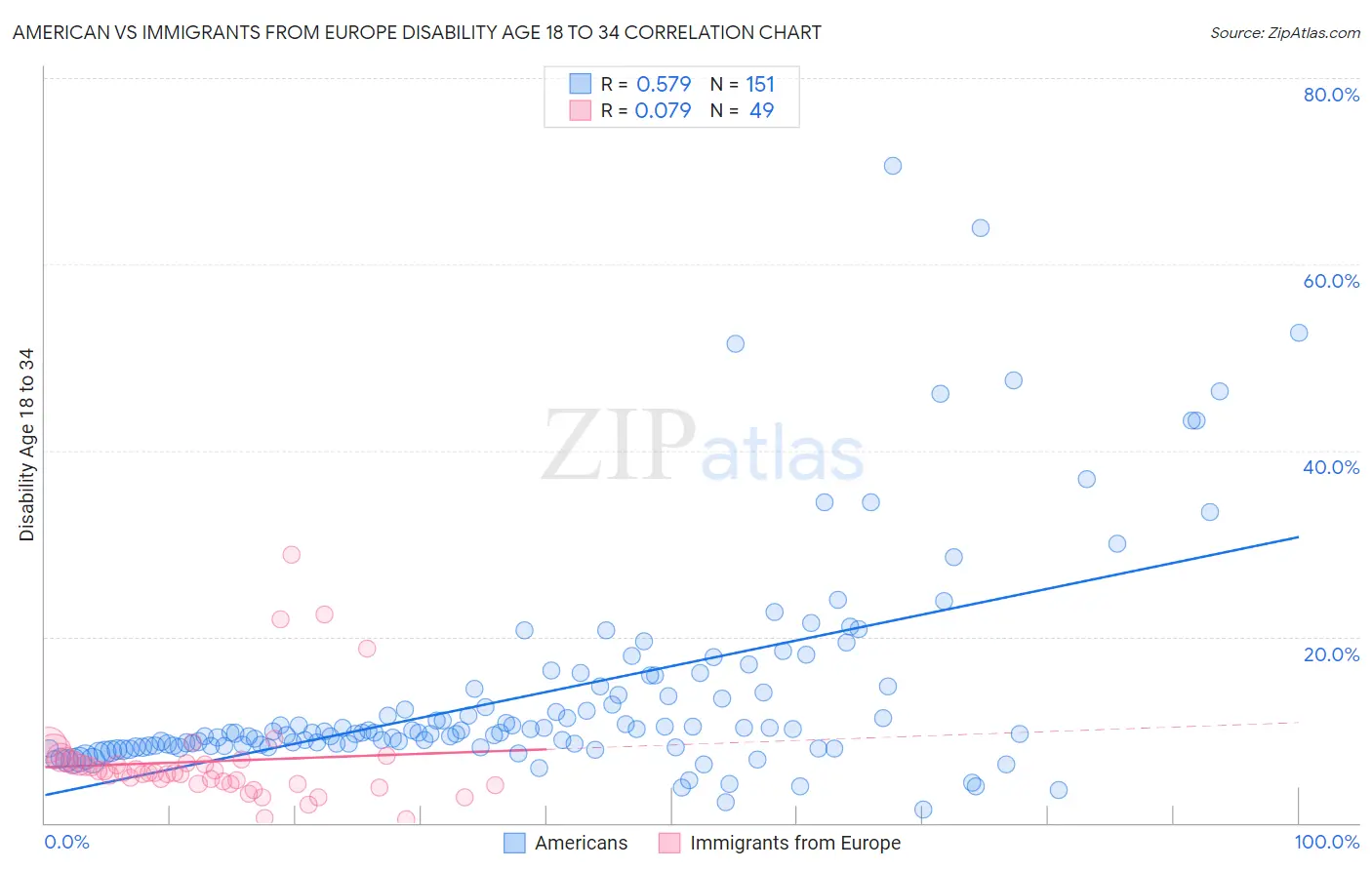 American vs Immigrants from Europe Disability Age 18 to 34