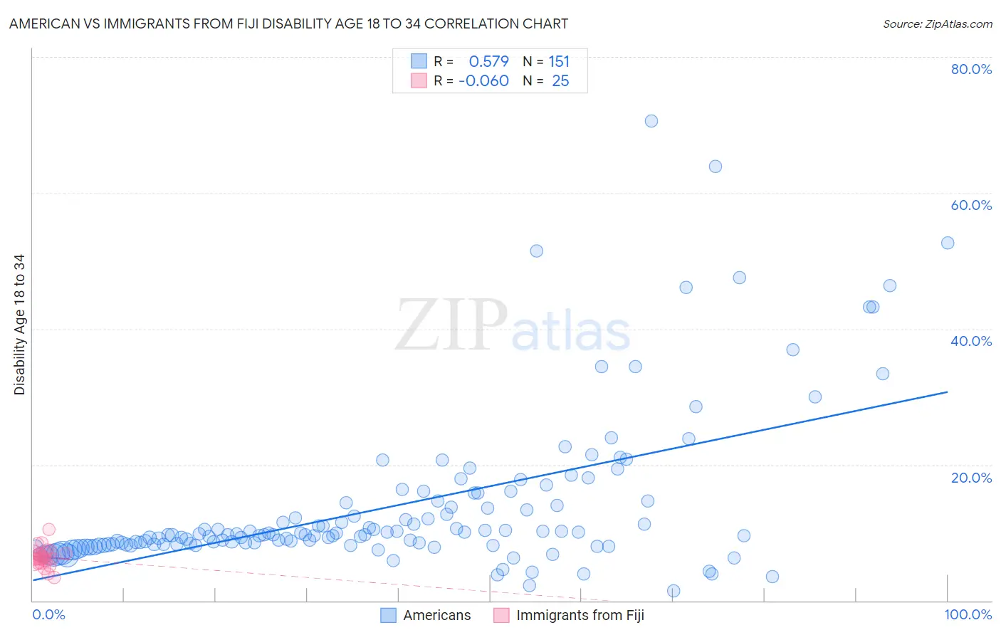 American vs Immigrants from Fiji Disability Age 18 to 34
