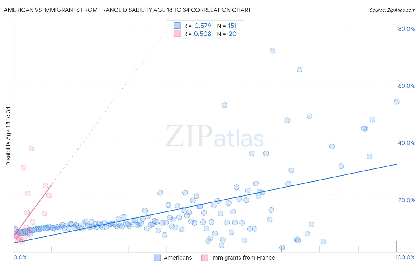 American vs Immigrants from France Disability Age 18 to 34