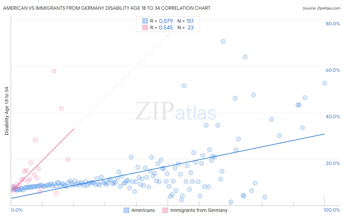 American vs Immigrants from Germany Disability Age 18 to 34