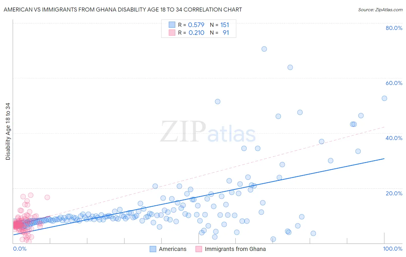 American vs Immigrants from Ghana Disability Age 18 to 34