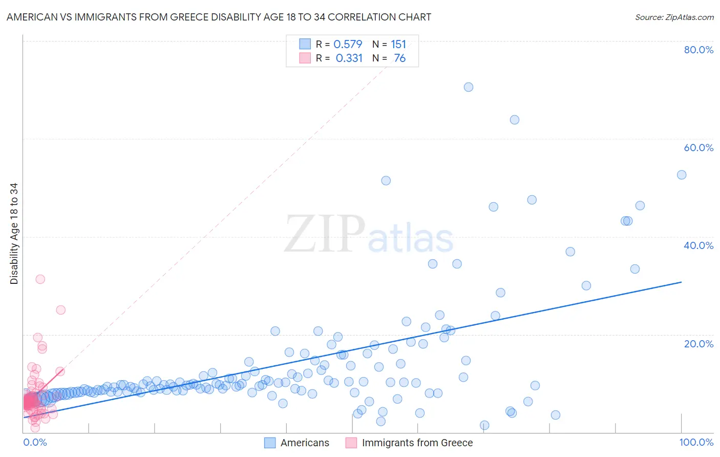 American vs Immigrants from Greece Disability Age 18 to 34