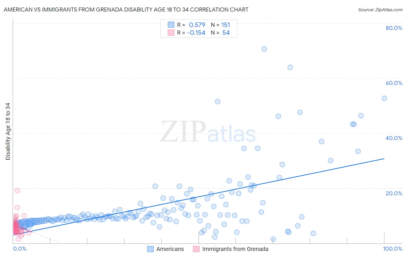 American vs Immigrants from Grenada Disability Age 18 to 34