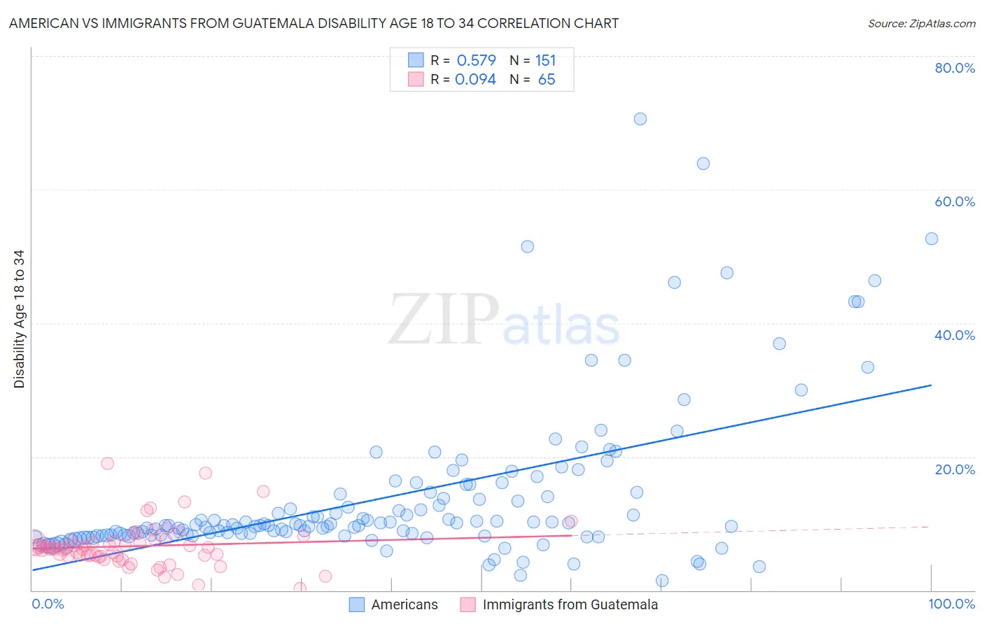 American vs Immigrants from Guatemala Disability Age 18 to 34