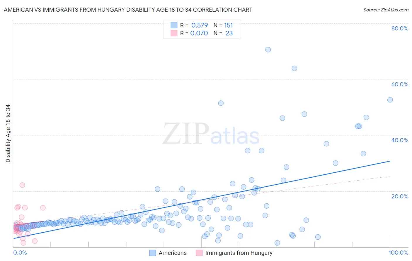 American vs Immigrants from Hungary Disability Age 18 to 34