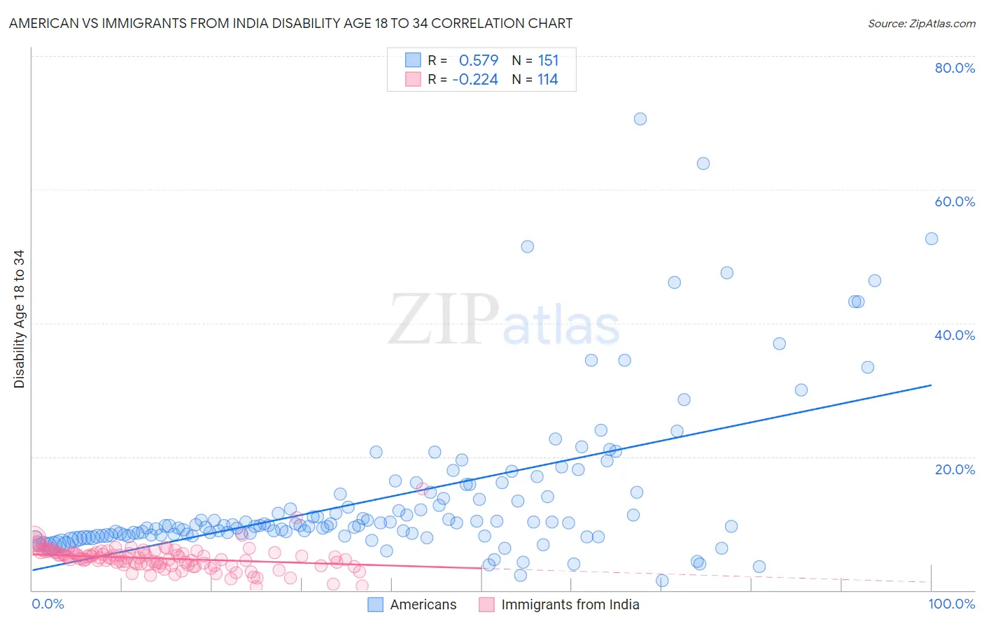 American vs Immigrants from India Disability Age 18 to 34