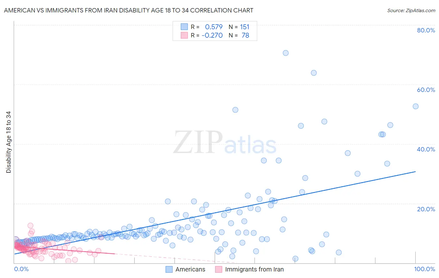 American vs Immigrants from Iran Disability Age 18 to 34