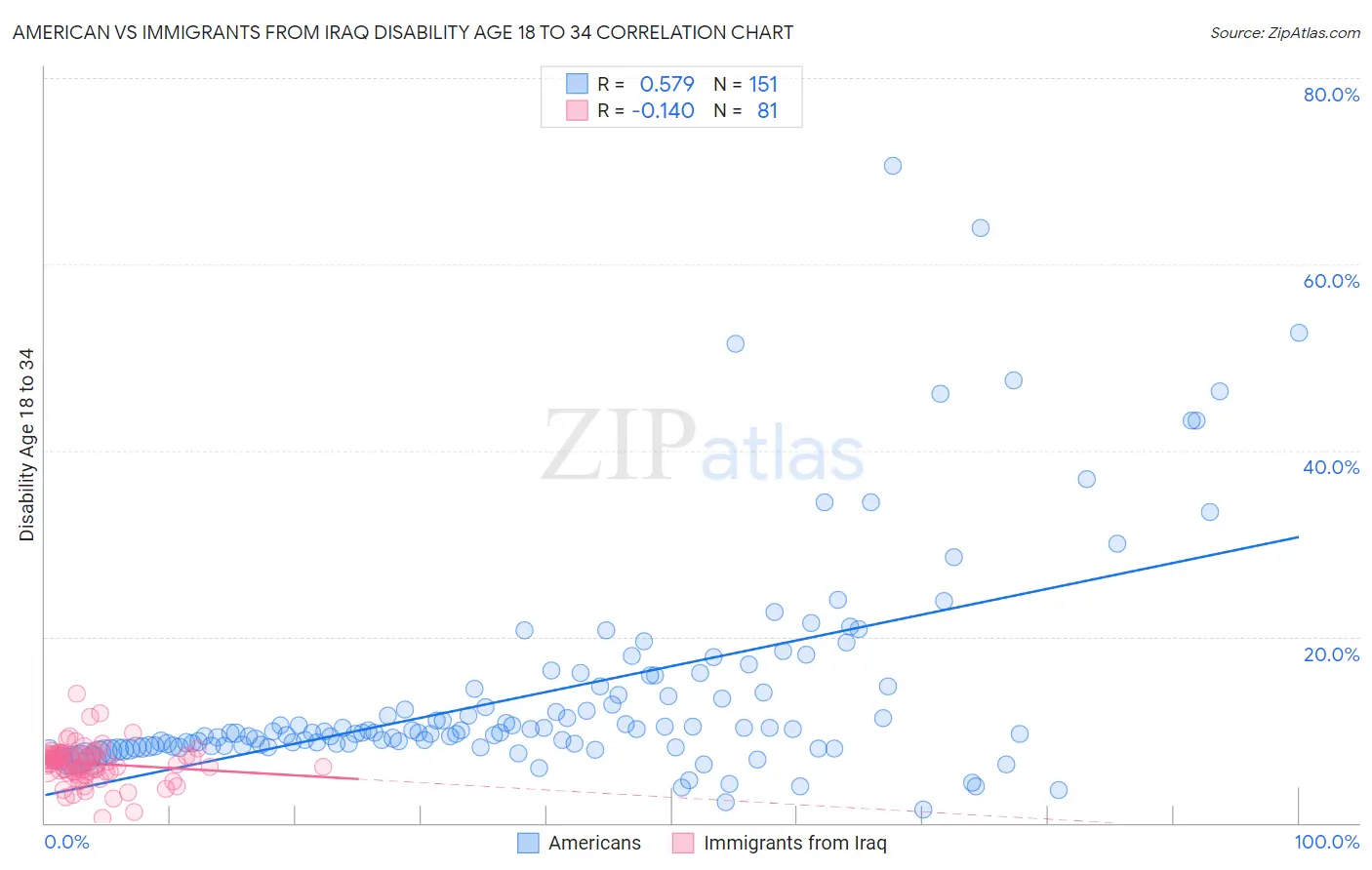 American vs Immigrants from Iraq Disability Age 18 to 34